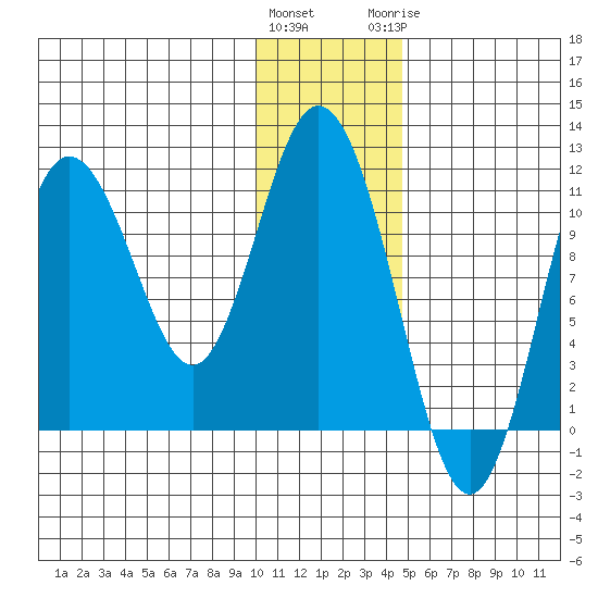 Katmai Bay tide chart for Friday, January 2, 2026