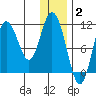 Katmai Bay tide chart for Friday, January 2, 2026