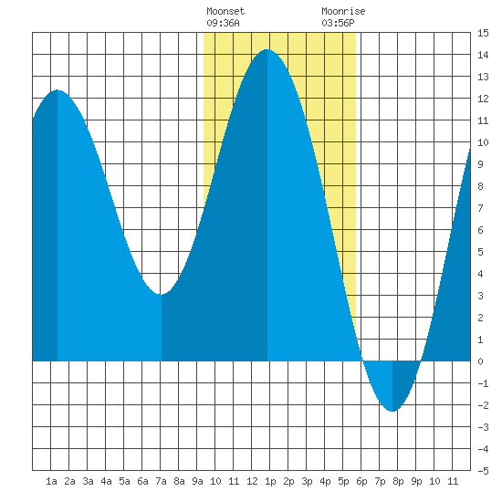 Katmai Bay tide chart for Saturday, January 31, 2026