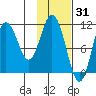 Katmai Bay tide chart for Saturday, January 31, 2026