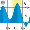 Katmai Bay tide chart for Saturday, January 3, 2026