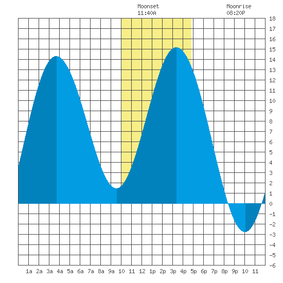 Katmai Bay tide chart for Monday, January 5, 2026