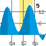 Katmai Bay tide chart for Monday, January 5, 2026