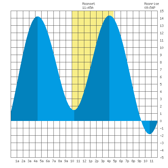 Katmai Bay tide chart for Tuesday, January 6, 2026