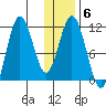 Katmai Bay tide chart for Tuesday, January 6, 2026