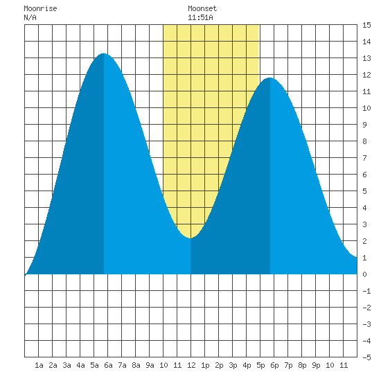 Katmai Bay tide chart for Thursday, January 8, 2026