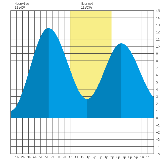 Katmai Bay tide chart for Friday, January 9, 2026