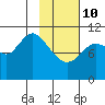 Katmai Bay tide chart for Tuesday, February 10, 2026