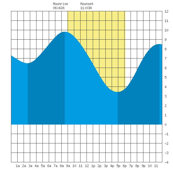 Katmai Bay tide chart for Wednesday, February 11, 2026