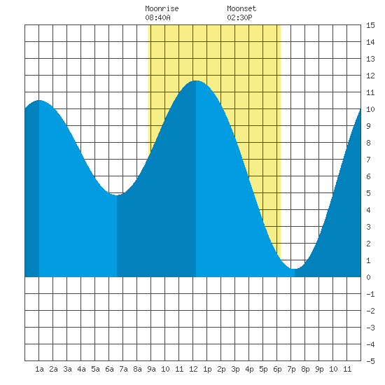 Katmai Bay tide chart for Saturday, February 14, 2026