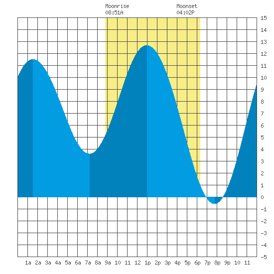 Katmai Bay tide chart for Sunday, February 15, 2026