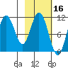 Katmai Bay tide chart for Monday, February 16, 2026