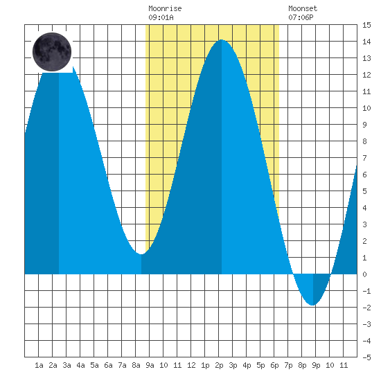 Katmai Bay tide chart for Tuesday, February 17, 2026