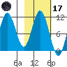 Katmai Bay tide chart for Tuesday, February 17, 2026