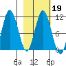 Katmai Bay tide chart for Thursday, February 19, 2026