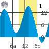 Katmai Bay tide chart for Sunday, February 1, 2026
