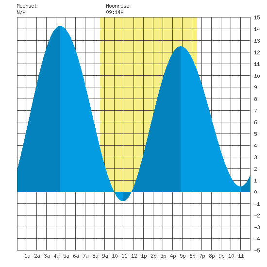 Katmai Bay tide chart for Saturday, February 21, 2026