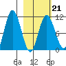 Katmai Bay tide chart for Saturday, February 21, 2026