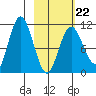 Katmai Bay tide chart for Sunday, February 22, 2026