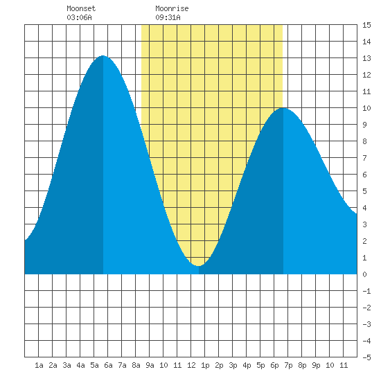 Katmai Bay tide chart for Monday, February 23, 2026