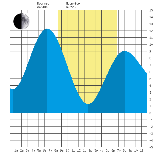 Katmai Bay tide chart for Tuesday, February 24, 2026