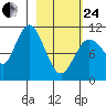 Katmai Bay tide chart for Tuesday, February 24, 2026