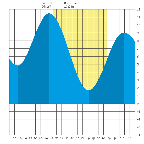 Katmai Bay tide chart for Wednesday, February 25, 2026