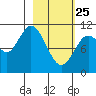 Katmai Bay tide chart for Wednesday, February 25, 2026