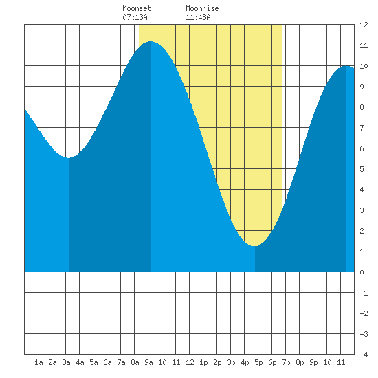 Katmai Bay tide chart for Thursday, February 26, 2026