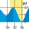 Katmai Bay tide chart for Friday, February 27, 2026