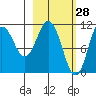 Katmai Bay tide chart for Saturday, February 28, 2026