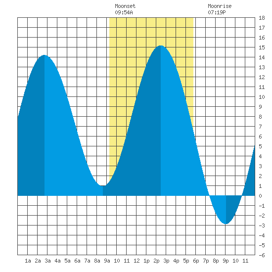 Katmai Bay tide chart for Monday, February 2, 2026