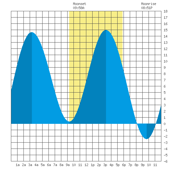 Katmai Bay tide chart for Tuesday, February 3, 2026