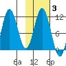 Katmai Bay tide chart for Tuesday, February 3, 2026