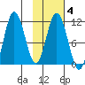 Katmai Bay tide chart for Wednesday, February 4, 2026