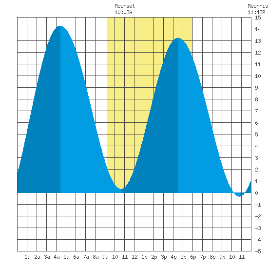 Katmai Bay tide chart for Thursday, February 5, 2026