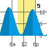 Katmai Bay tide chart for Thursday, February 5, 2026