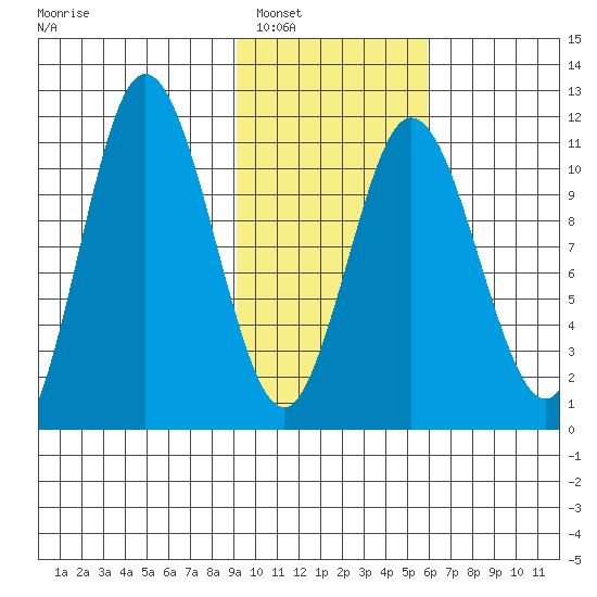 Katmai Bay tide chart for Friday, February 6, 2026