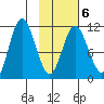 Katmai Bay tide chart for Friday, February 6, 2026