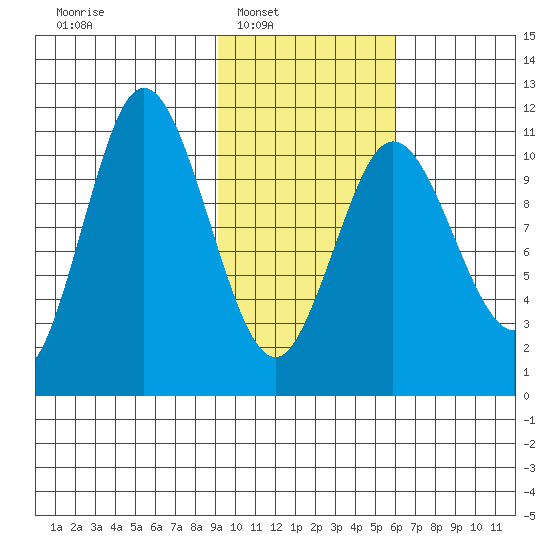 Katmai Bay tide chart for Saturday, February 7, 2026