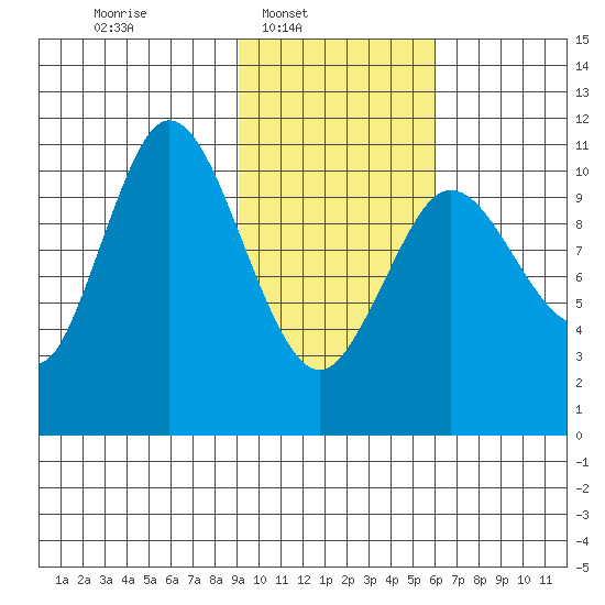 Katmai Bay tide chart for Sunday, February 8, 2026