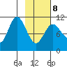 Katmai Bay tide chart for Sunday, February 8, 2026