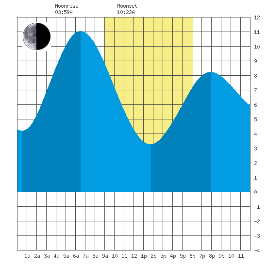 Katmai Bay tide chart for Monday, February 9, 2026