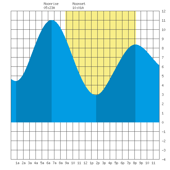 Katmai Bay tide chart for Tuesday, March 10, 2026