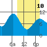 Katmai Bay tide chart for Tuesday, March 10, 2026
