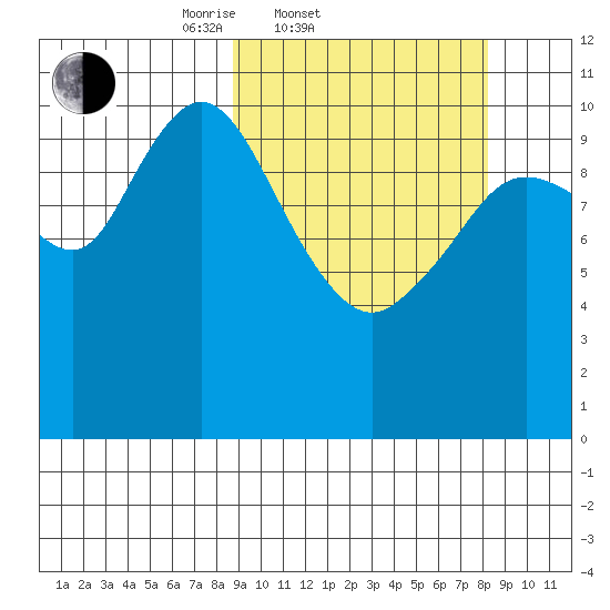 Katmai Bay tide chart for Wednesday, March 11, 2026