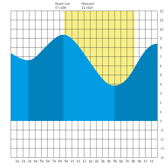 Katmai Bay tide chart for Thursday, March 12, 2026