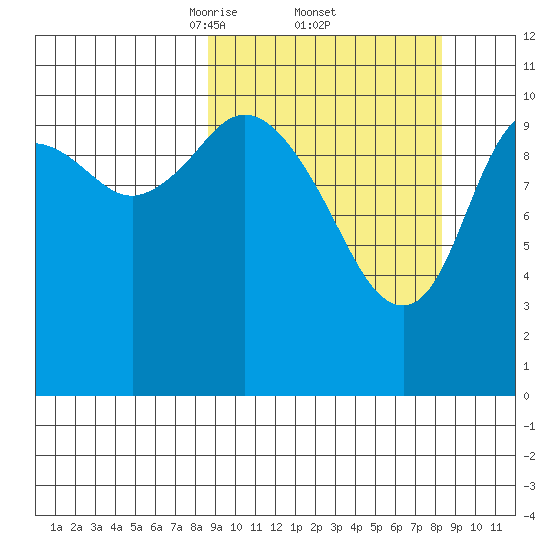 Katmai Bay tide chart for Friday, March 13, 2026