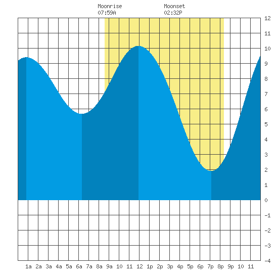 Katmai Bay tide chart for Saturday, March 14, 2026