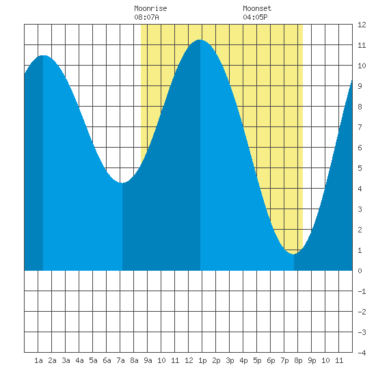 Katmai Bay tide chart for Sunday, March 15, 2026
